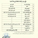 البنك المركزي بالعاصمة عدن يعلن مزاد جديد لبيع عمله – وثيقة