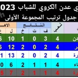 في ختام دور المجموعات.. اكتمال عقد المتأهلين إلى نصف النهائي للدوري الكروي لشباب العاصمة عدن.