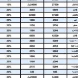 الصناعة والتجارة تعلن قائمة أسعار الخضروات والفواكه المحدثة ليوم الأحد