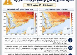 الأرصاد تحذر من أجواء شديدة الحرارة وإجهاد حراري في عدة محافظات