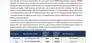 الوحدة التنفيذية: نزوح 23,550 أسرة تضم 158,109 نازحين في ثماني محافظات