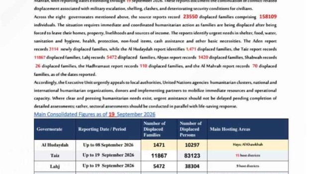 الوحدة التنفيذية: نزوح 23,550 أسرة تضم 158,109 نازحين في ثماني محافظات